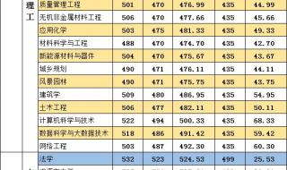 安徽科技学院分数线